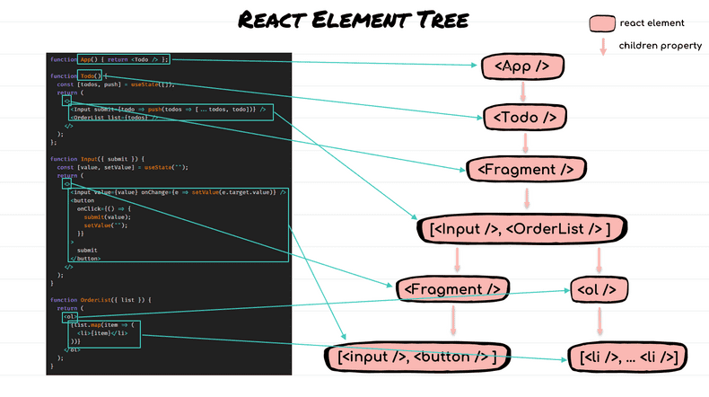 react element tree