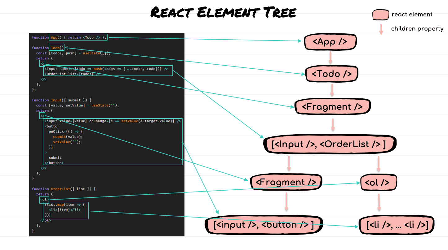 React 톺아보기 - 05. Reconciler_1 | Deep Dive Magic Code
