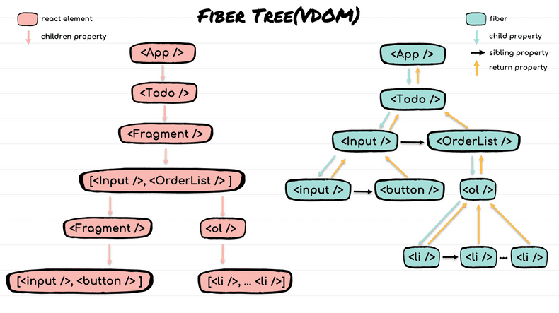 fiber tree