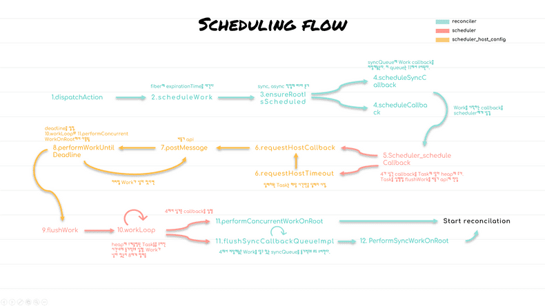 scheduling flow