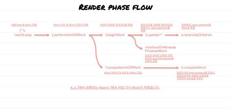 render phase flow